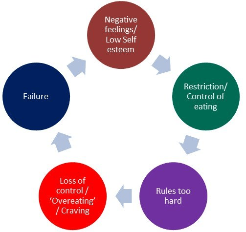 Cycles of an Eating Disorder