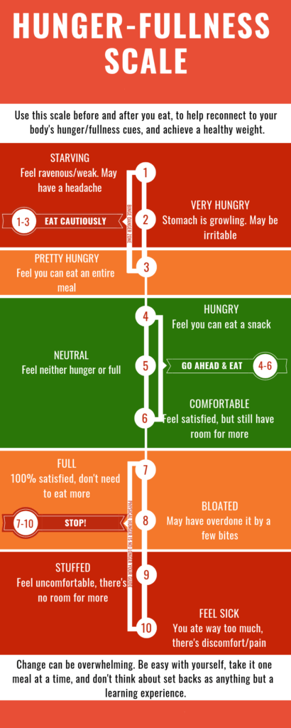 Hunger-Fullness Scale