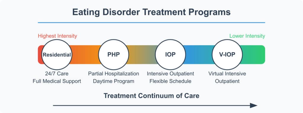 Eating disorder treatment continuum infographic